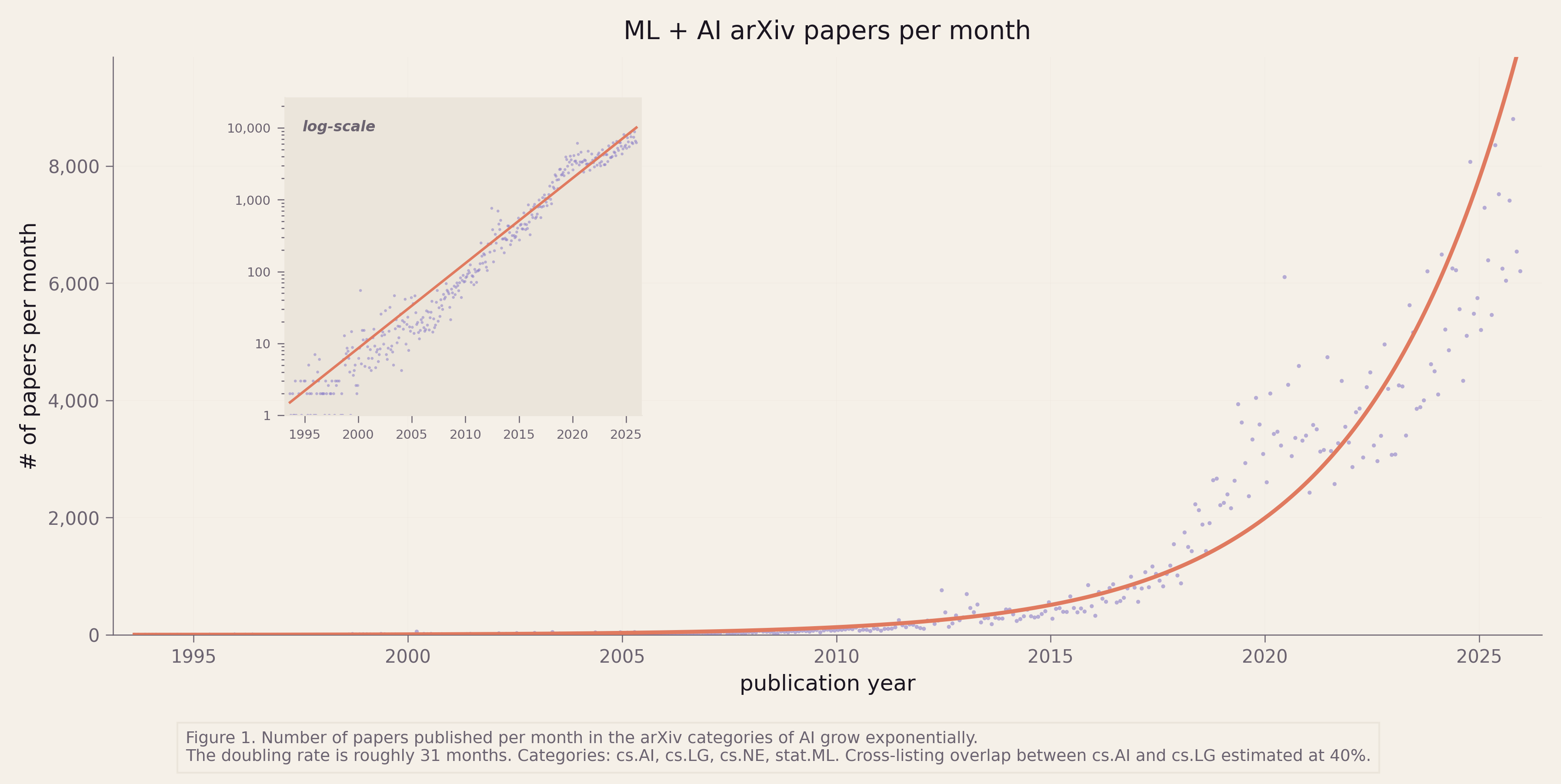 ML and AI papers published per month on arXiv